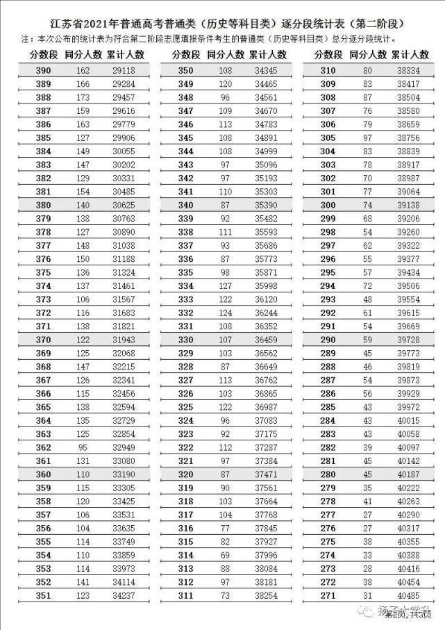 阶段|江苏省2021年普通高考第二阶段逐分段统计表出炉！