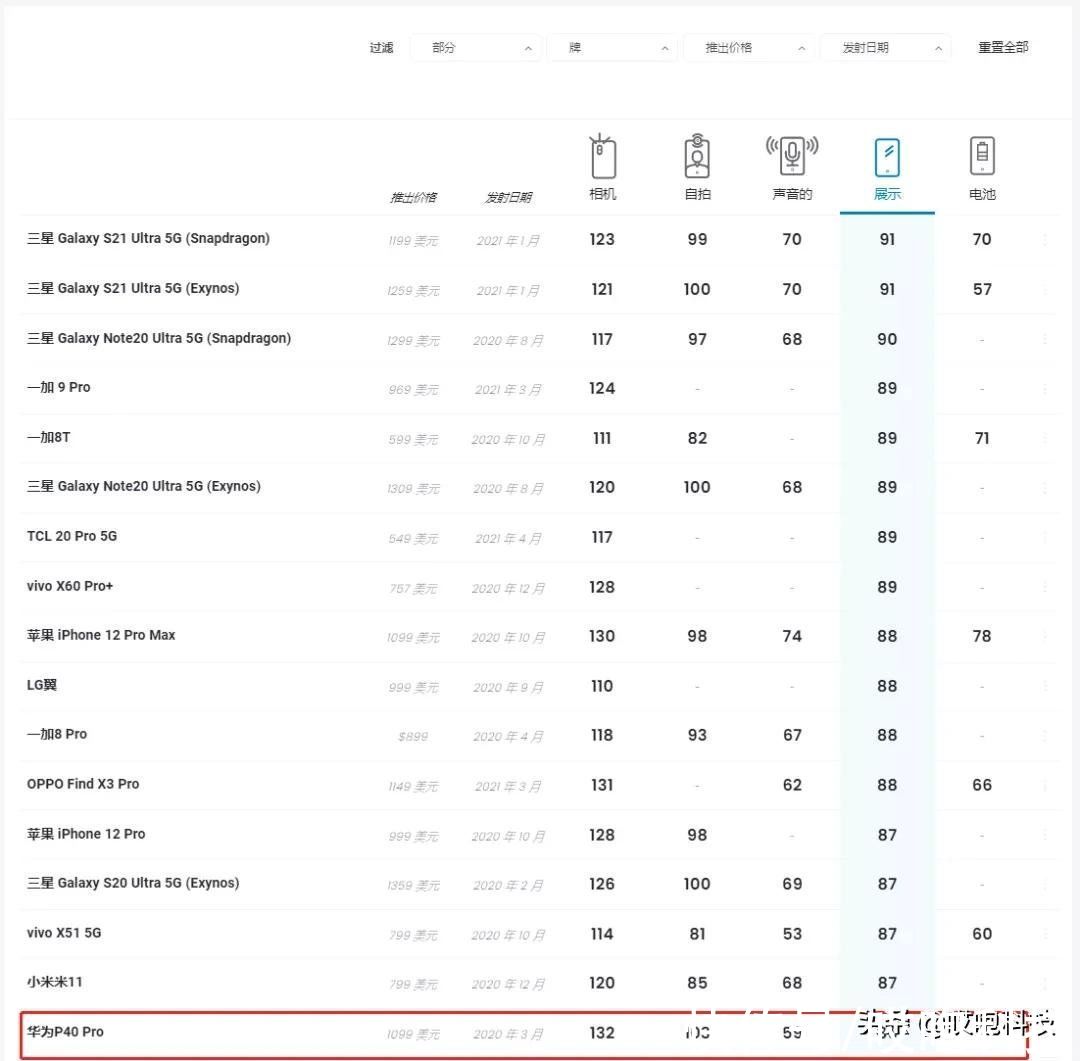 iphone12|iPhone13 正式用上国产屏，真牛 13