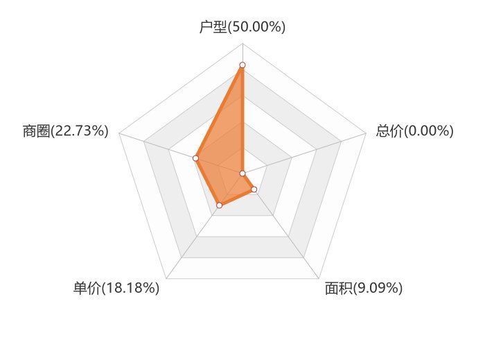 东方维也纳|9月锡林浩特新房用户关注度大数据报告