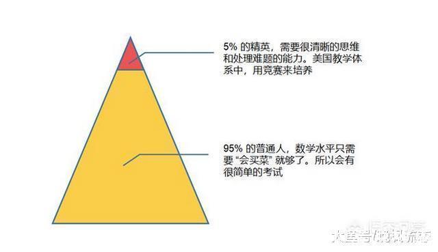 中国大学|美国高考题如中国小学生卷子, 为何他们还那么牛