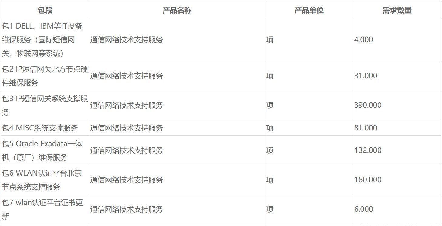 诺基亚|中国移动核心网维护室维保服务采购：上海诺基亚贝尔、中兴、亚信科技等9家中标