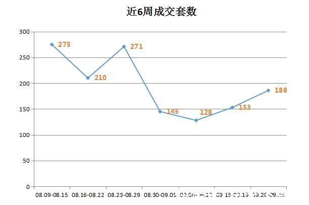 舟山市|(09.20-09.26)舟山市商品房成交186套 环比上涨21.57%