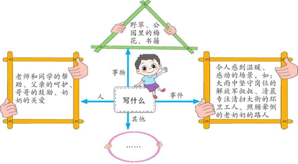 六年级|部编版小学语文六年级上册习作八《有你，真好》