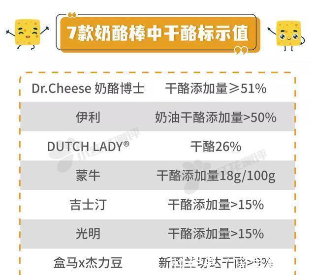 12款儿童奶酪棒测评：仅一款干酪添加量同时满足中美标准