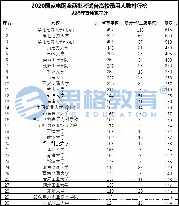 东北电|不是211/985高校，这些院校更容易进国家电网！