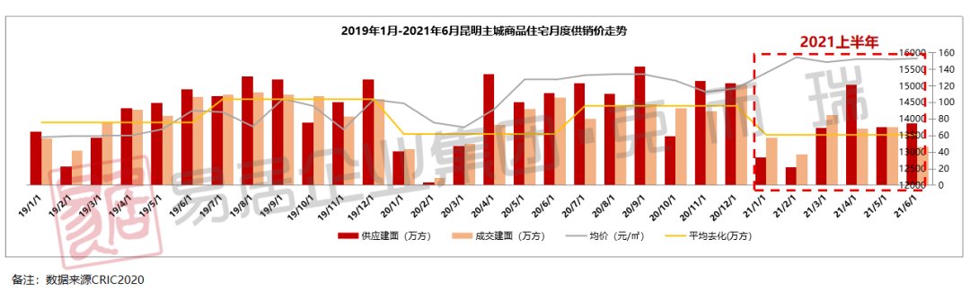 房企|2021年上半年昆明房企销售排行榜发布 俊发、融创、万科居前三