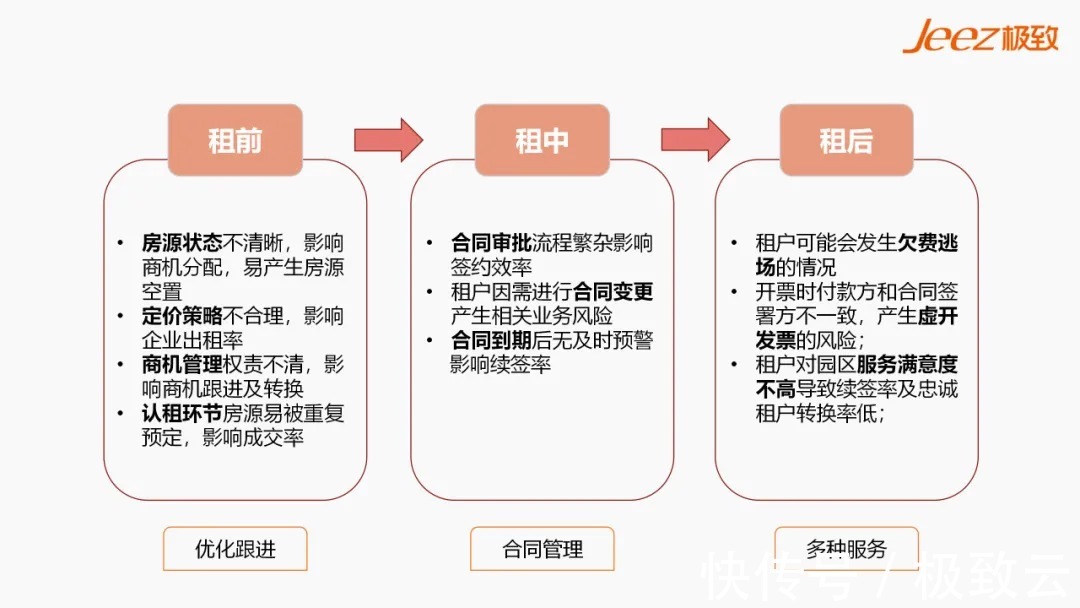 管控|必读!不动产租赁经营租前、租中、租后的风险与管控