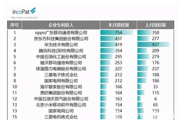 国产品牌|智能手机市场强势反弹！Q1出货量排行榜，OPPO稳居全球第四