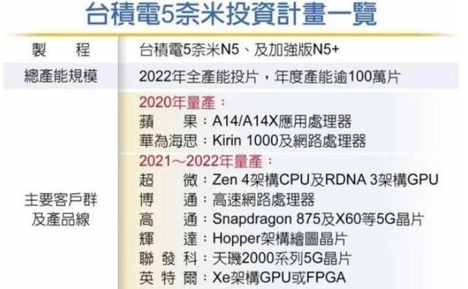 世界第一|一个月进账超220亿中国第一芯片巨头,包揽全球所有5nm芯片订单