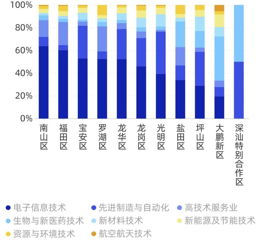 高新|全球都想破解的深圳“高新密码”，就藏在这1.7万家国高企业数据里！