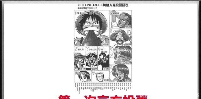 霸榜|海贼王官方投票人气排行,总共6次路飞全部霸榜,不愧是主角