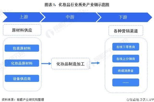 渠道|2021年中国化妆品产业链发展全景分析 线上销售发展迅速