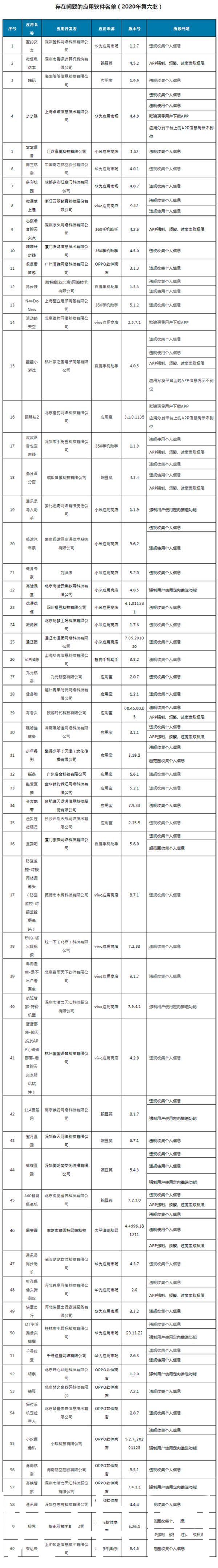 工信|工信部通报60款侵害用户权益行为App 高铁管家等上榜