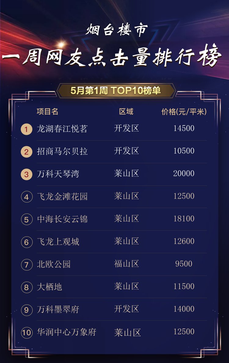 排行榜|网友点击量排行榜新鲜出炉!看置业好区位