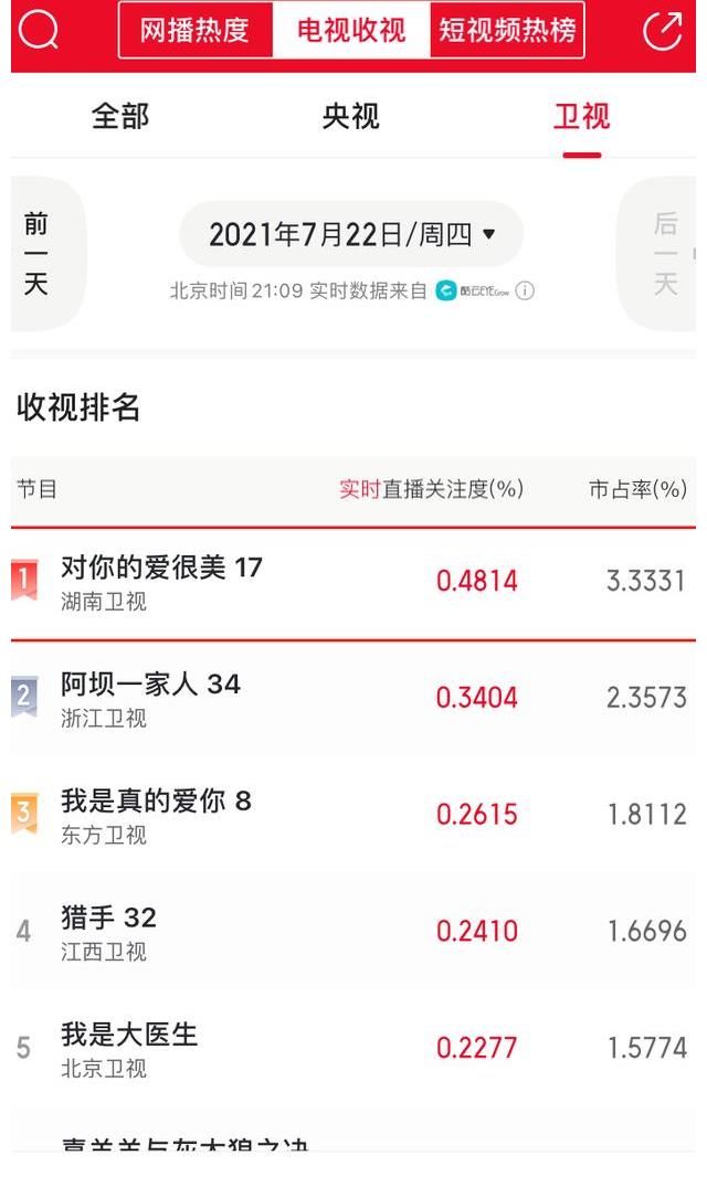 电视剧|与《装台》梦幻联动,电视剧《对你的爱很美》再上热搜