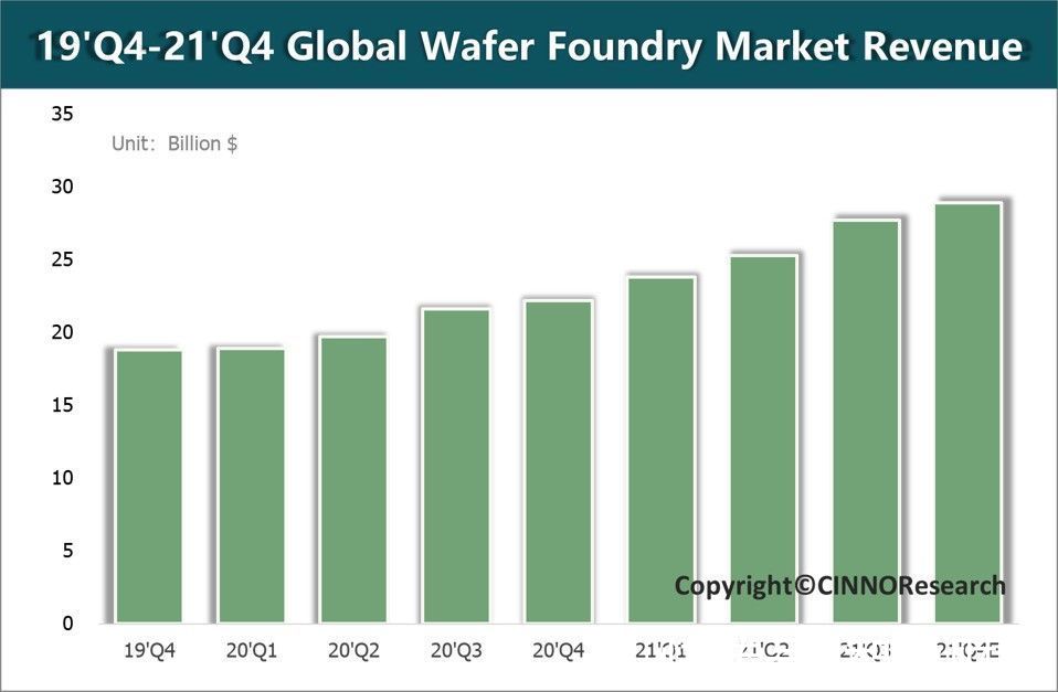 半导体|CINNO Research：2021年全球晶圆代工市场规模或达1057亿美元，同比增28%