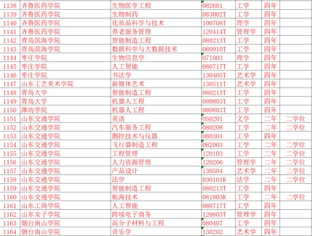 东图助学丨山东19所高校43个专业被撤销！快来看看有你们学校吗？