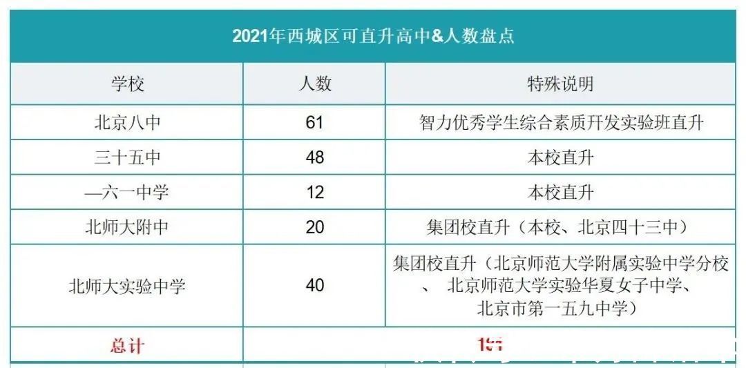 学校|北京免中考，直升高中的学校有哪些？