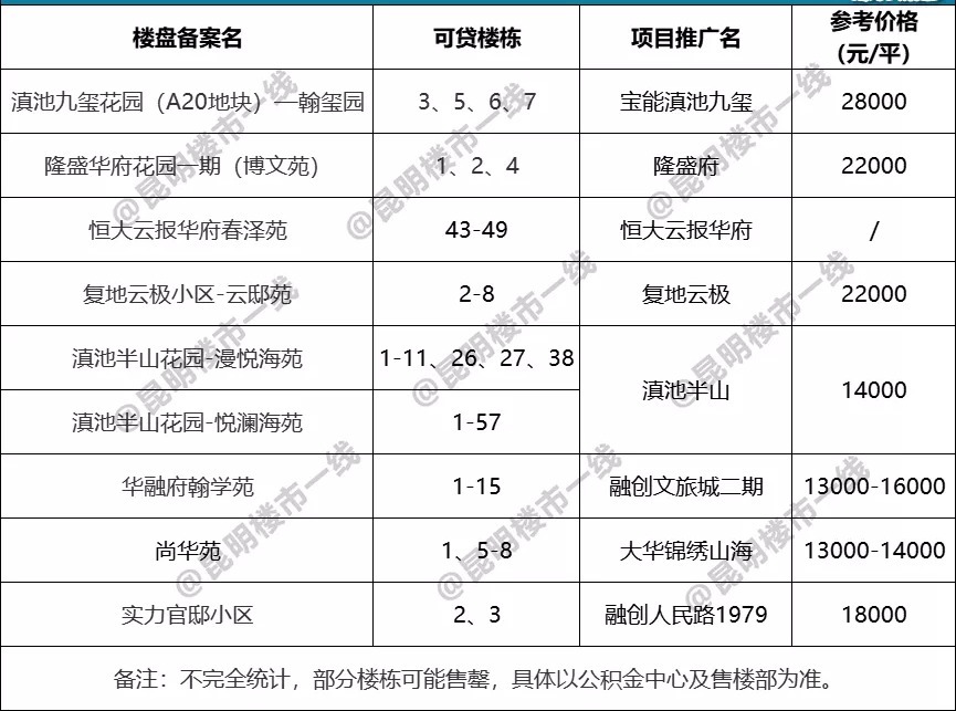 贷款|79盘，昆明最全公积金贷款楼盘，收藏帮你狂省20万！