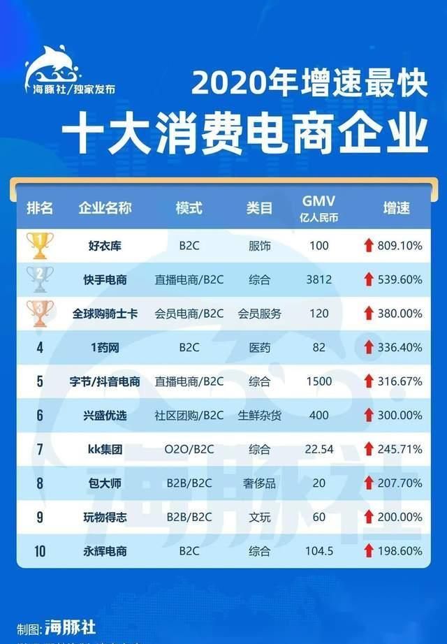 gmv|2020年中国增长最快的十大B2C电商,你知道几个?