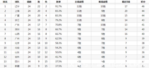 首节|CBA第24轮综述广东遇险,天津掀翻北京,山西终结广厦8连胜!
