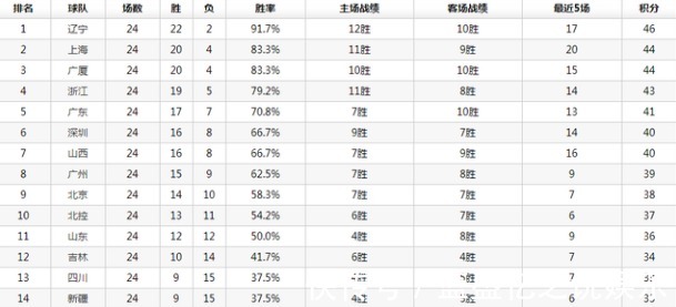 首节|CBA第24轮综述广东遇险，天津掀翻北京，山西终结广厦8连胜！