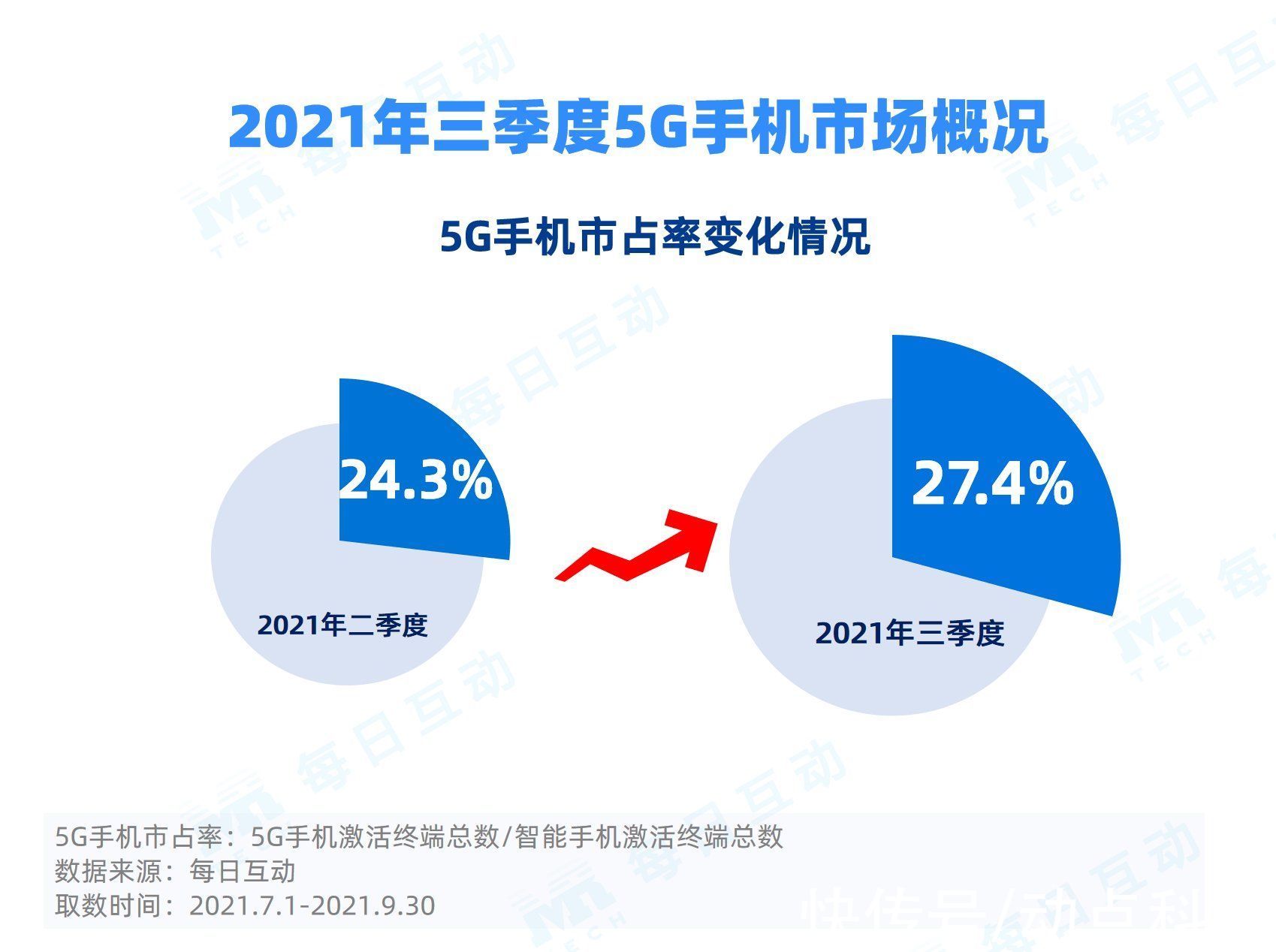 报告|每日互动大数据发布：2021 年三季度 5G 手机报告