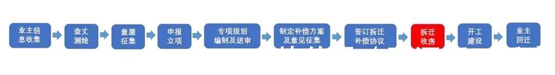 象角塘旧改项目|深圳坂田 | 回迁房