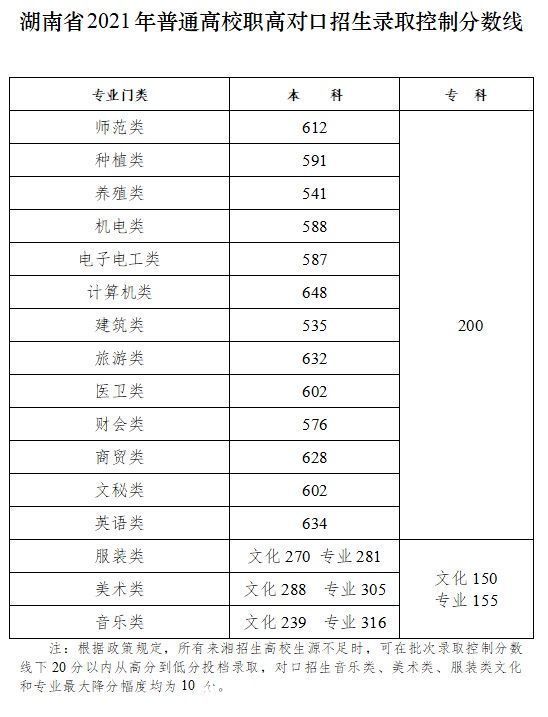 征集志愿|2021年湖南高考录取分数线出炉 今晚十点可查分