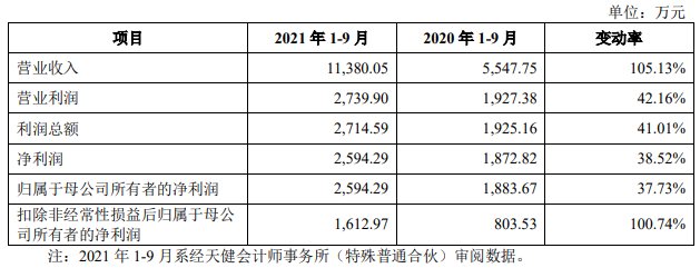 广立|广立微独董与大客户渊源颇深 IPO拟募资为去年营收8倍