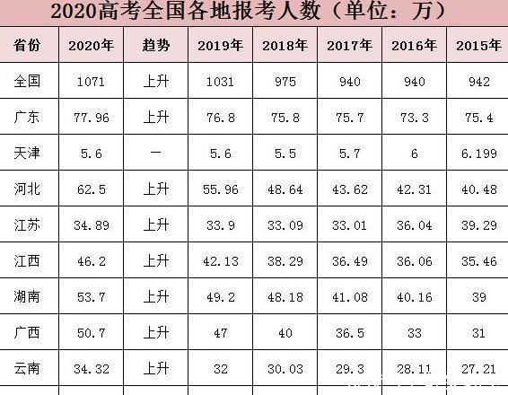 2020年高考人数1071万，名校“录取率”将会是多少形势依然严峻