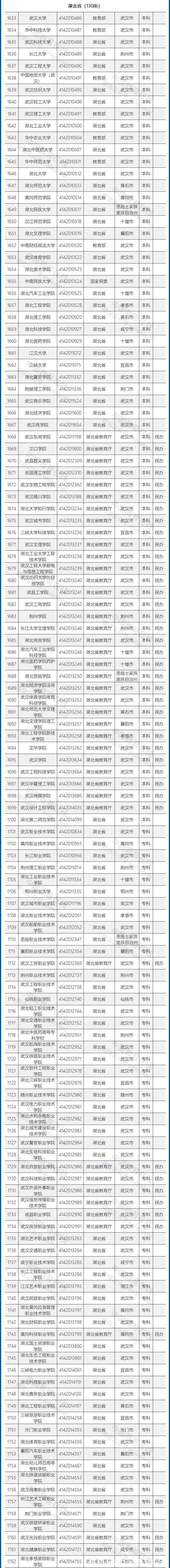 高等学校|重磅发布！不在这个名单上的，都是野鸡大学