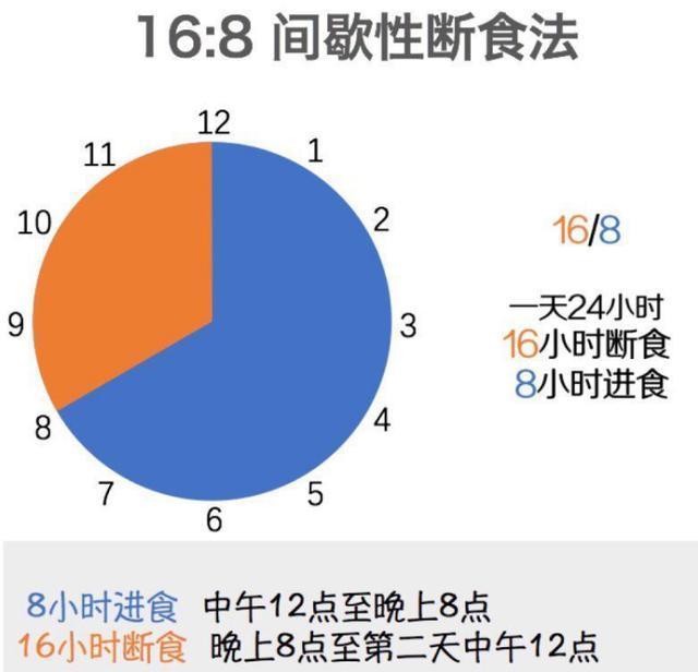 一日三餐|22岁姑娘体重126斤，用“间歇性断食”，6个月减掉36斤