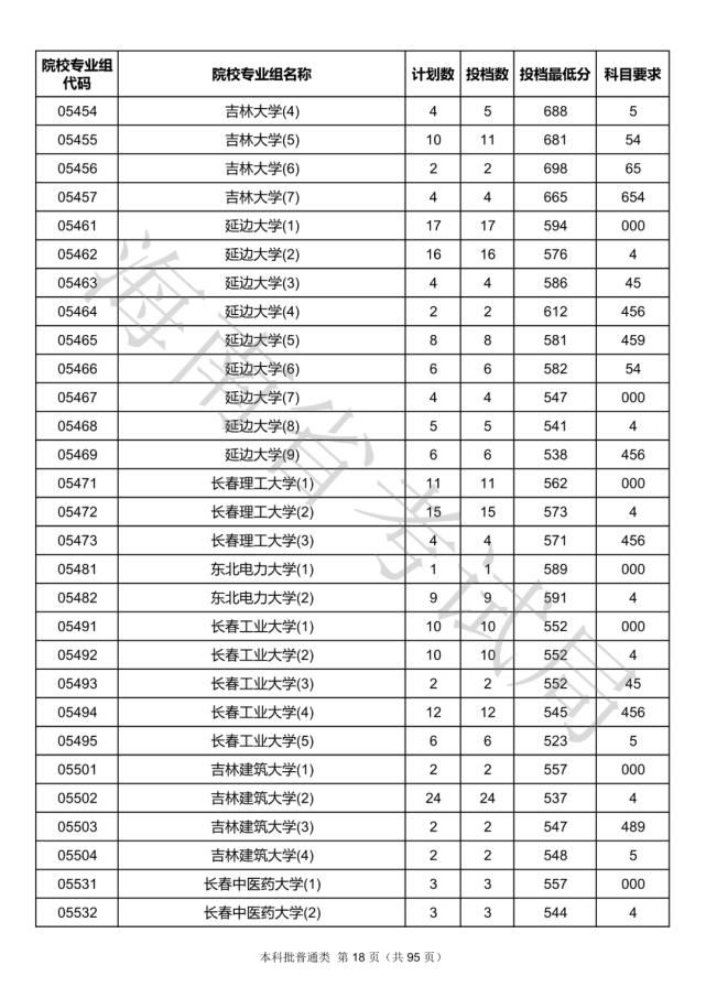 2020海南本科批院校录取投档线汇总！2021高考志愿填报参考