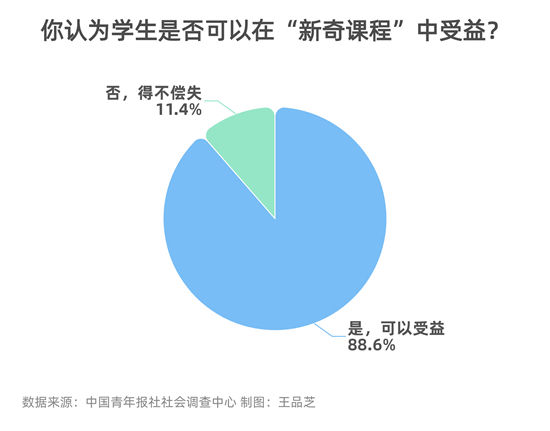 学生|高校开设“新奇课程” 71.1%受访者认为要完善教学计划和目标