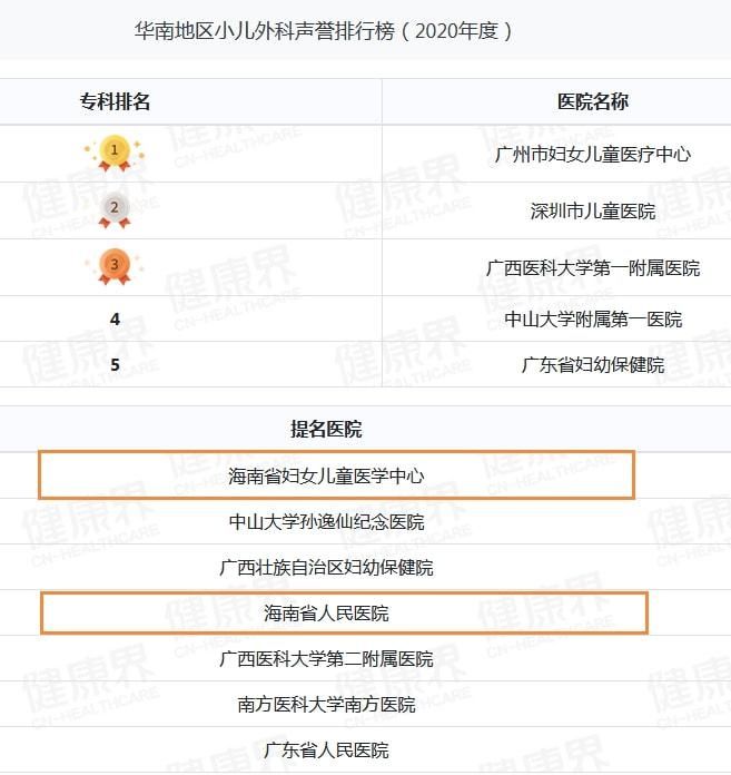 海南省妇女儿童医学中心|海南多家医院上榜或提名华南地区小儿内、外科声誉排行榜