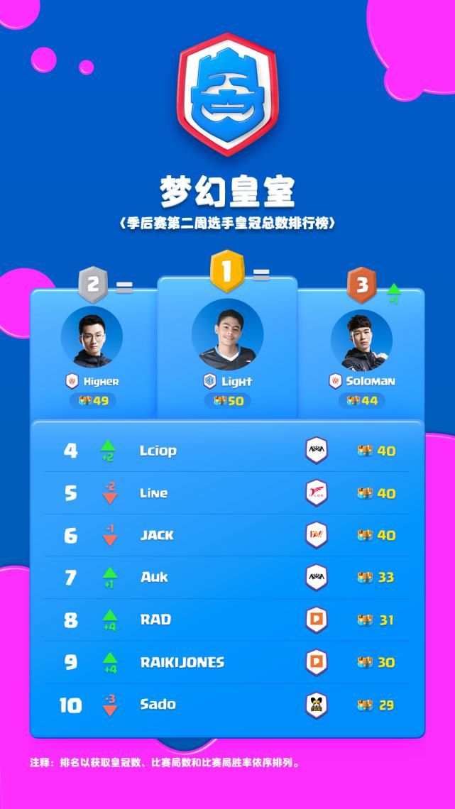 总决赛|强势了整整三个月，你说不改你改谁？