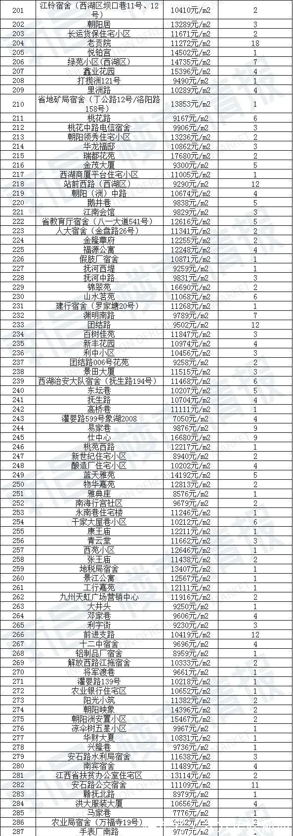 房源|90天0成交!南昌1780个超难卖小区曝光