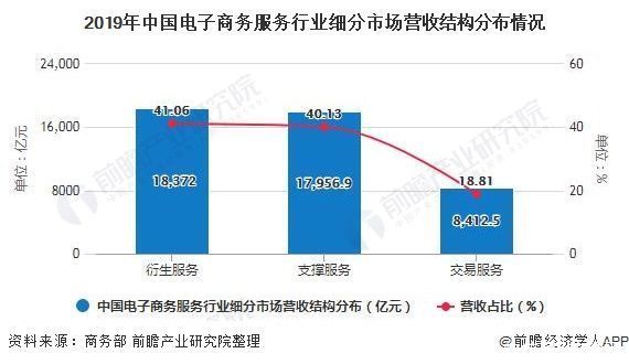 2020年中国电子商务服务行业发展现状及细分市场分析 衍生服务营收贡献超4成