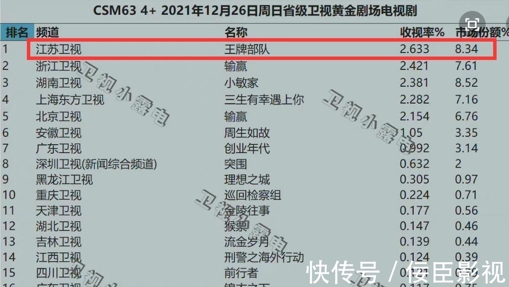 《王牌》63城收視第1，2.6%超《小敏家》，肖戰(zhàn)第一幕的書價(jià)值高
