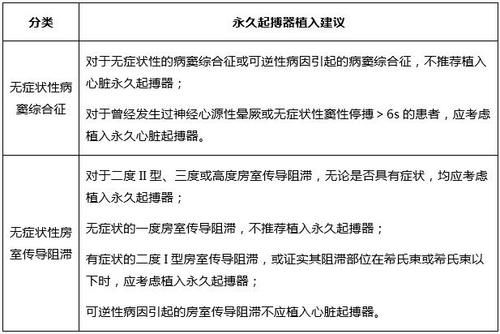 无症状性心动过缓,如何评估及管理?3张表格帮你搞定