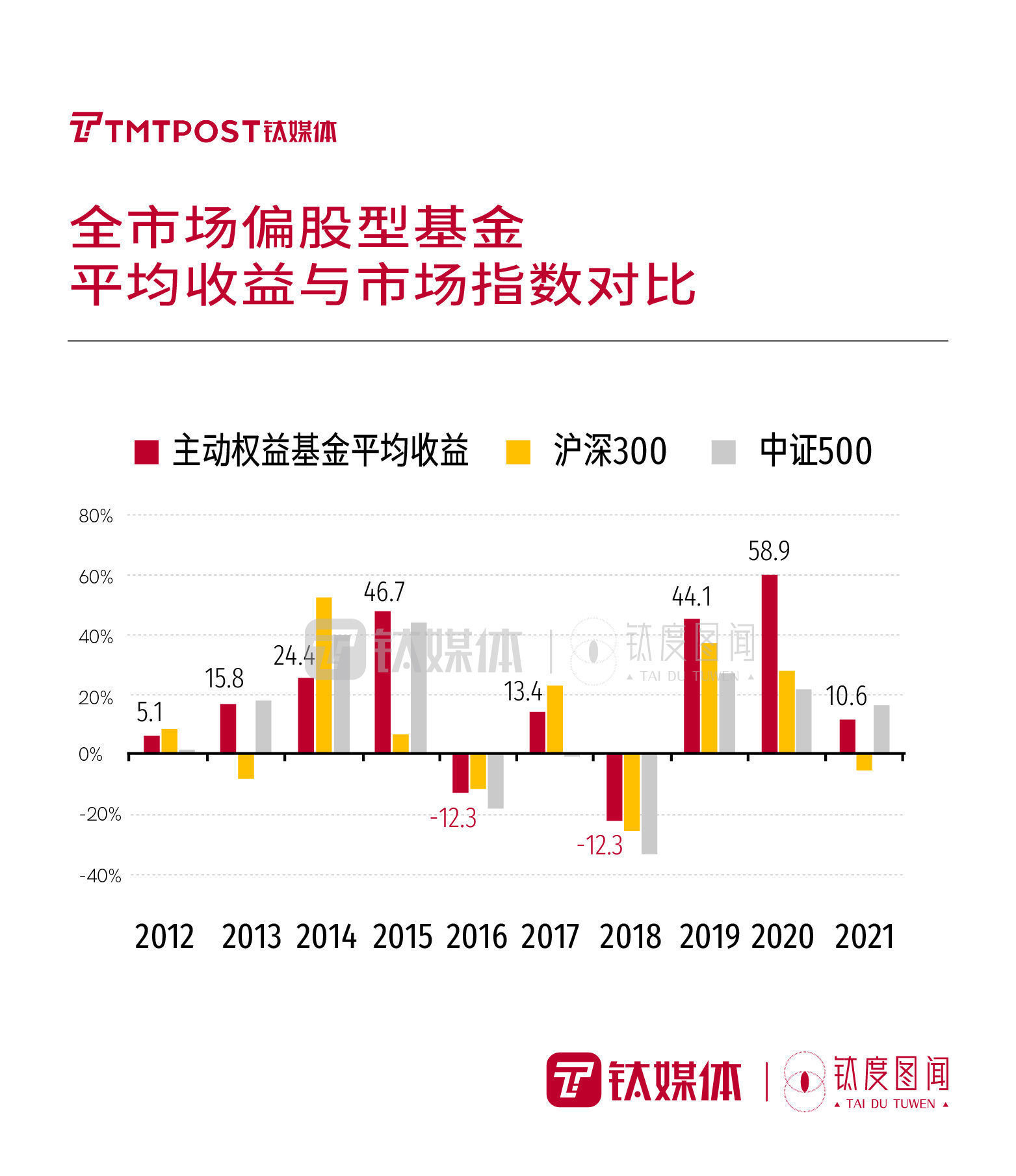 钛度图闻|一文回顾基金投资数据，哪些“稳赚”规律值得关注？| 公募基金