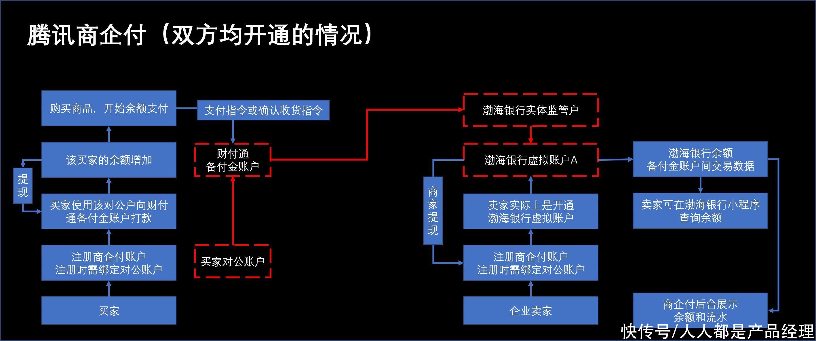 企业|企业支付基础（三）——B2B交易场景