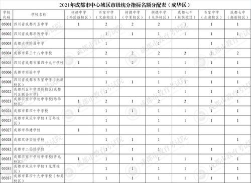 成都市教育局|三大看点！四七九学校指标到校生计划出炉