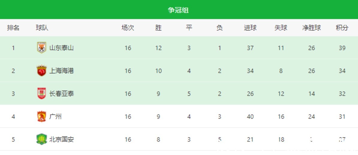 河北队|中超最新排名!泰山绝杀国安领跑,郑智难求一胜,沧州爆发内讧!