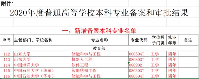 教育部：新增37个本科专业！山东部分高校专业有调整