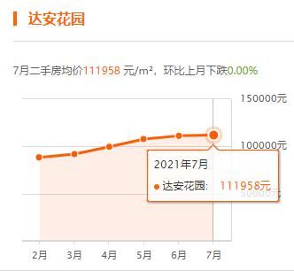 上海|上海7月房价出炉，你家小区涨了没？