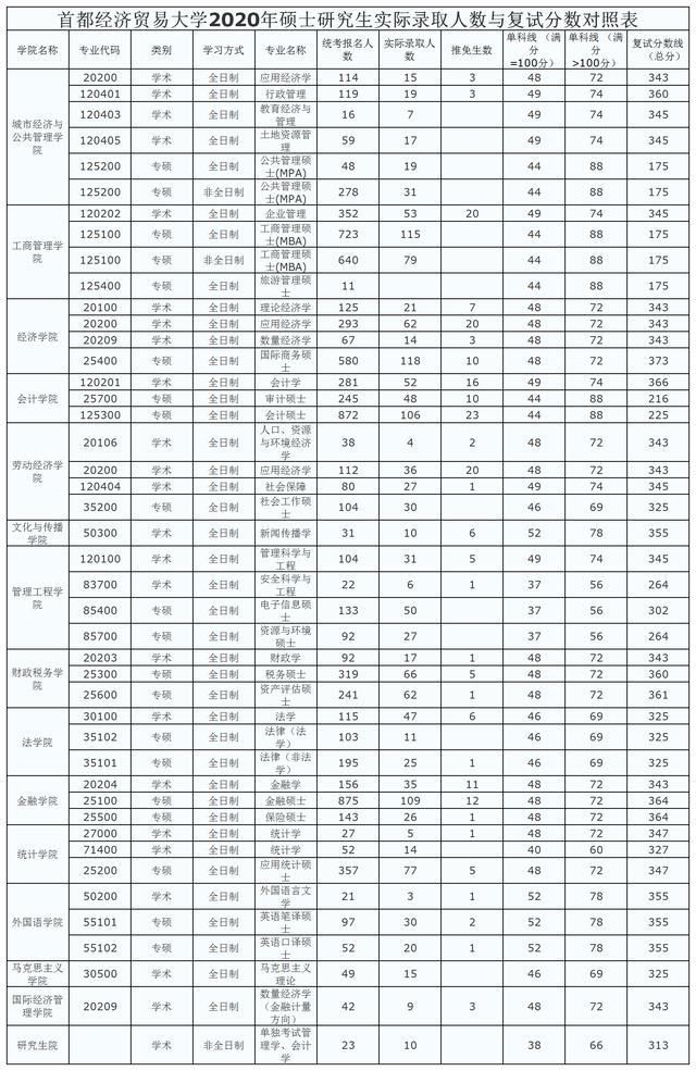 排名财经类高校第|首都经贸大学2020年考研报录情况、保研情况汇总及分析