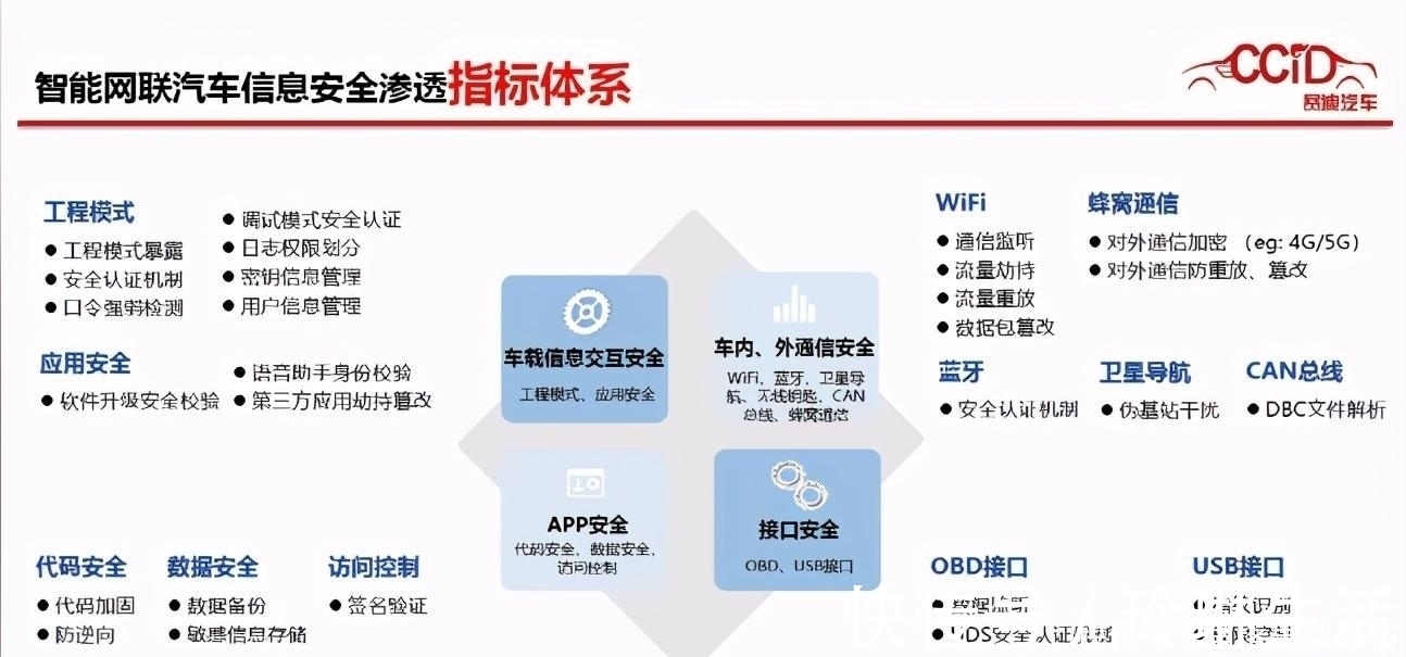 信息安全|WICV｜赛迪发布《智能网联汽车信息安全渗透指标体系及测试结果》