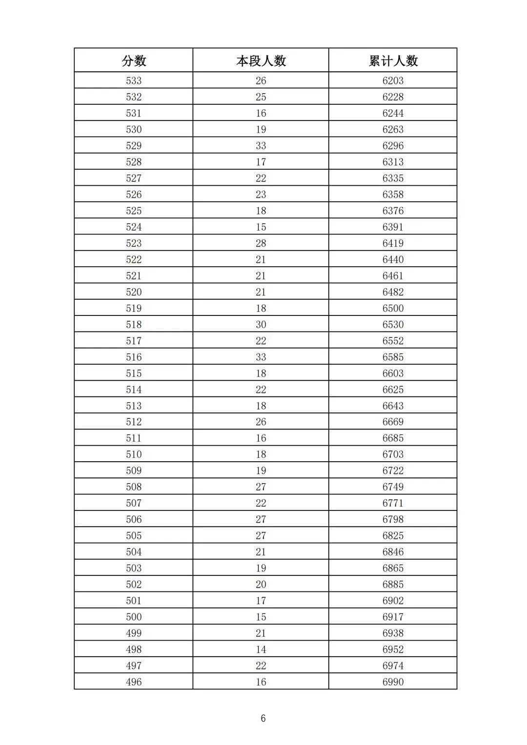 五年制|362分！2021济南普通高中志愿填报资格线公布！附中考一分一段表